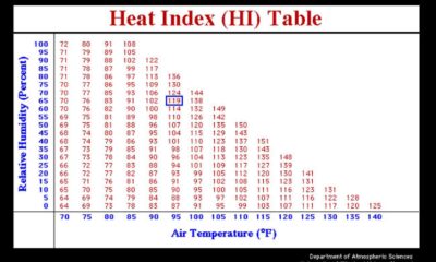 San Antonio Weather Forecast Heat Index