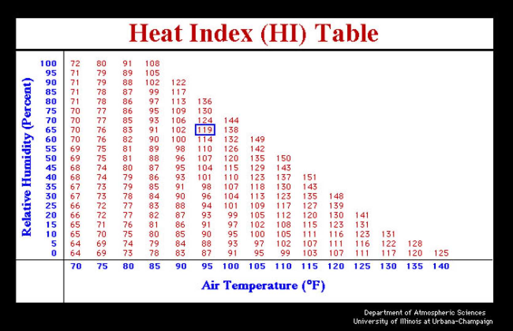 San Antonio Weather Forecast Heat Index