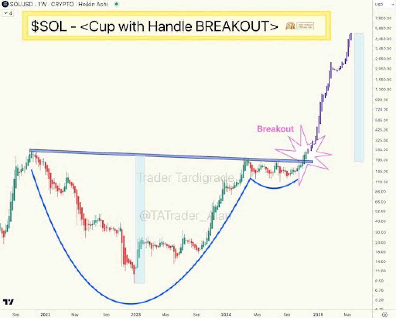 Solana Cryptocurrency Price Action