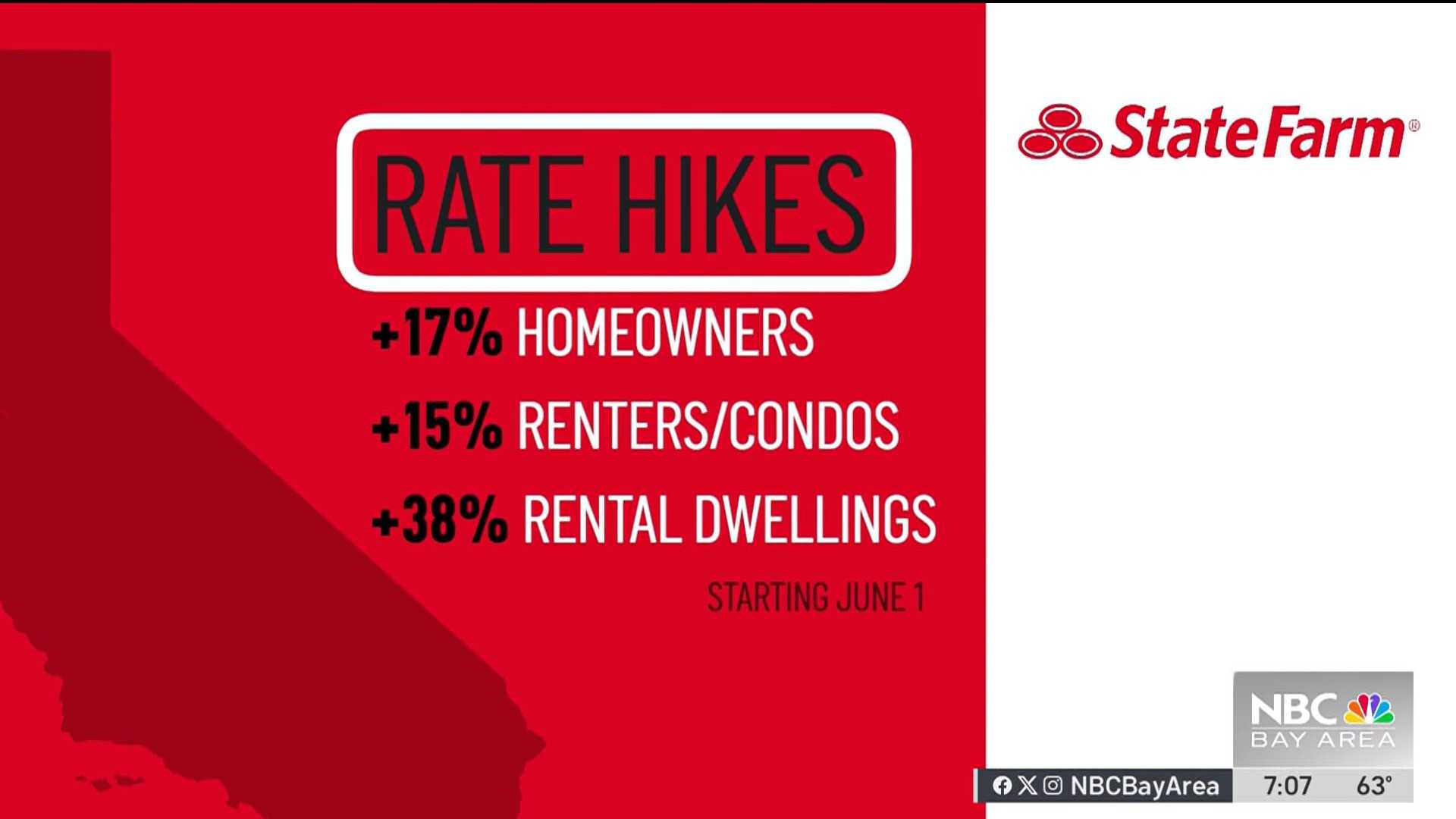 State Farm Insurance Rates California