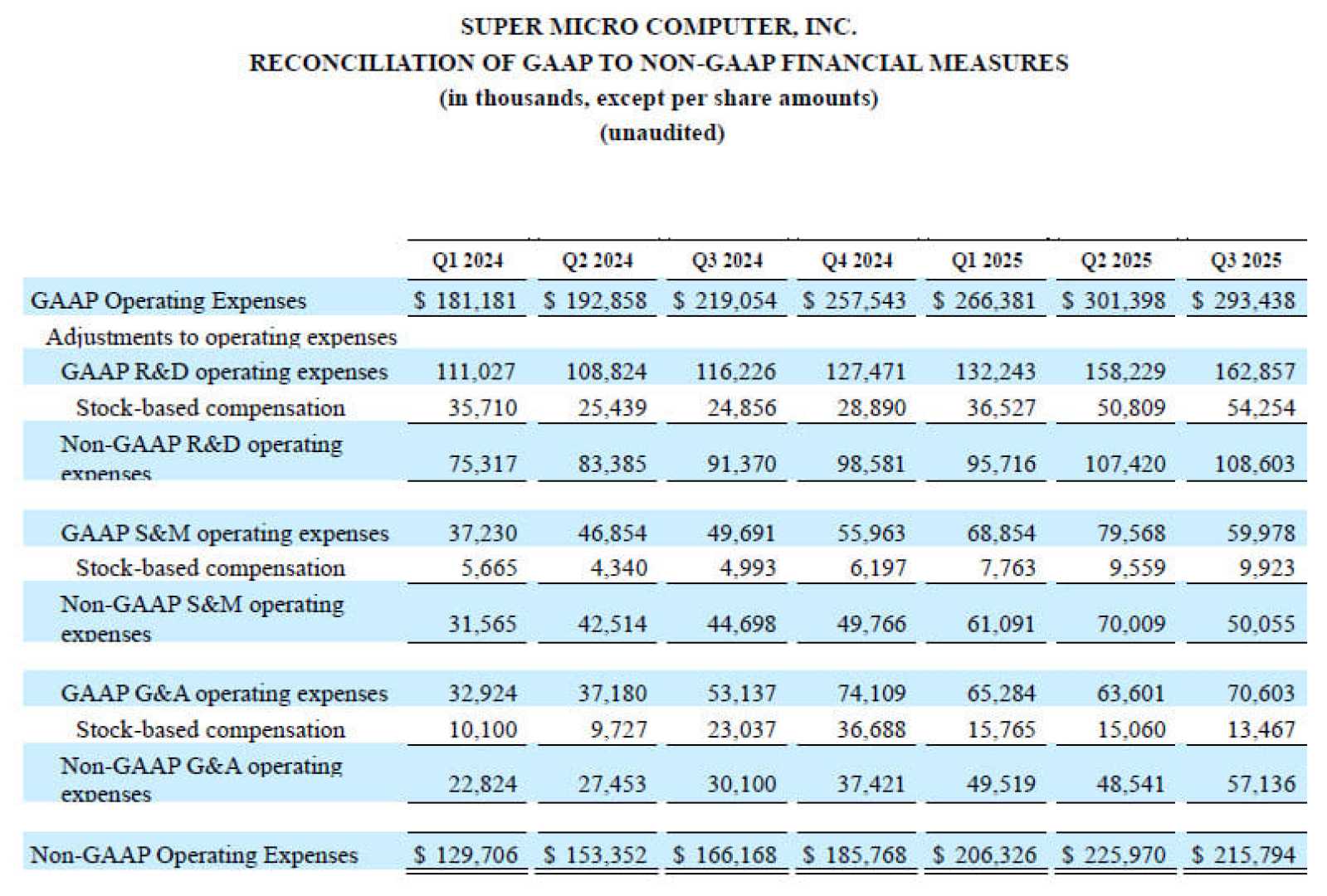 Super Micro Computer Financial Results 2025