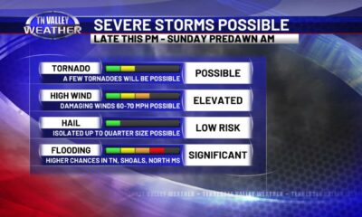 Tennessee Valley Severe Storms Weather Forecast