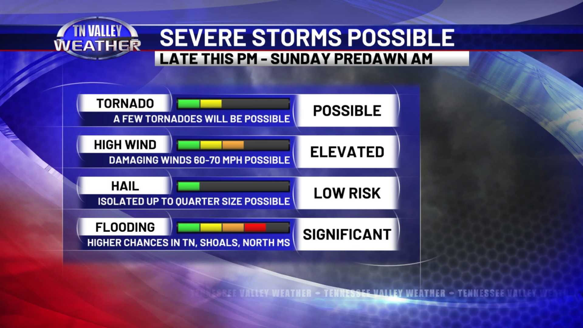 Tennessee Valley Severe Storms Weather Forecast