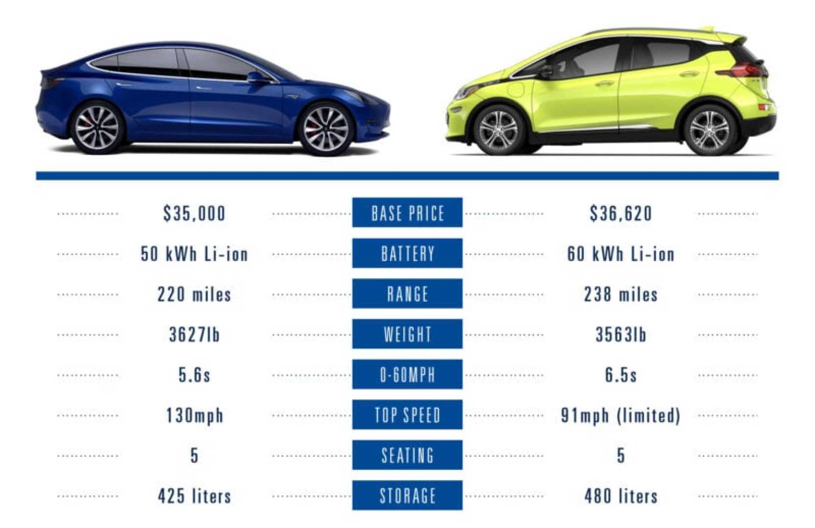Tesla Model 3 Cost Per Mile Comparison