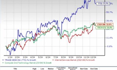 The Trade Desk Stock Market Analysis