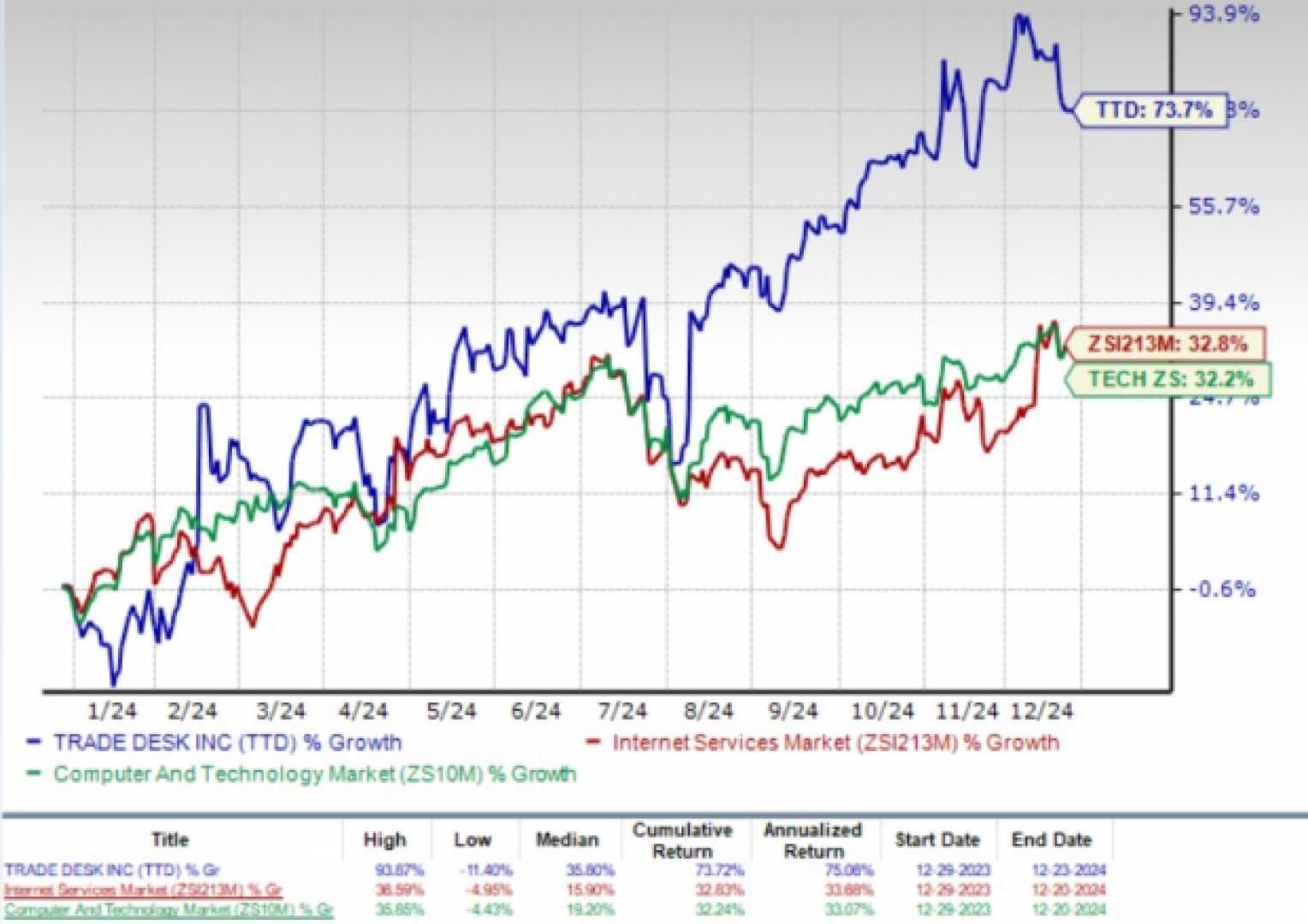 The Trade Desk Stock Market Analysis