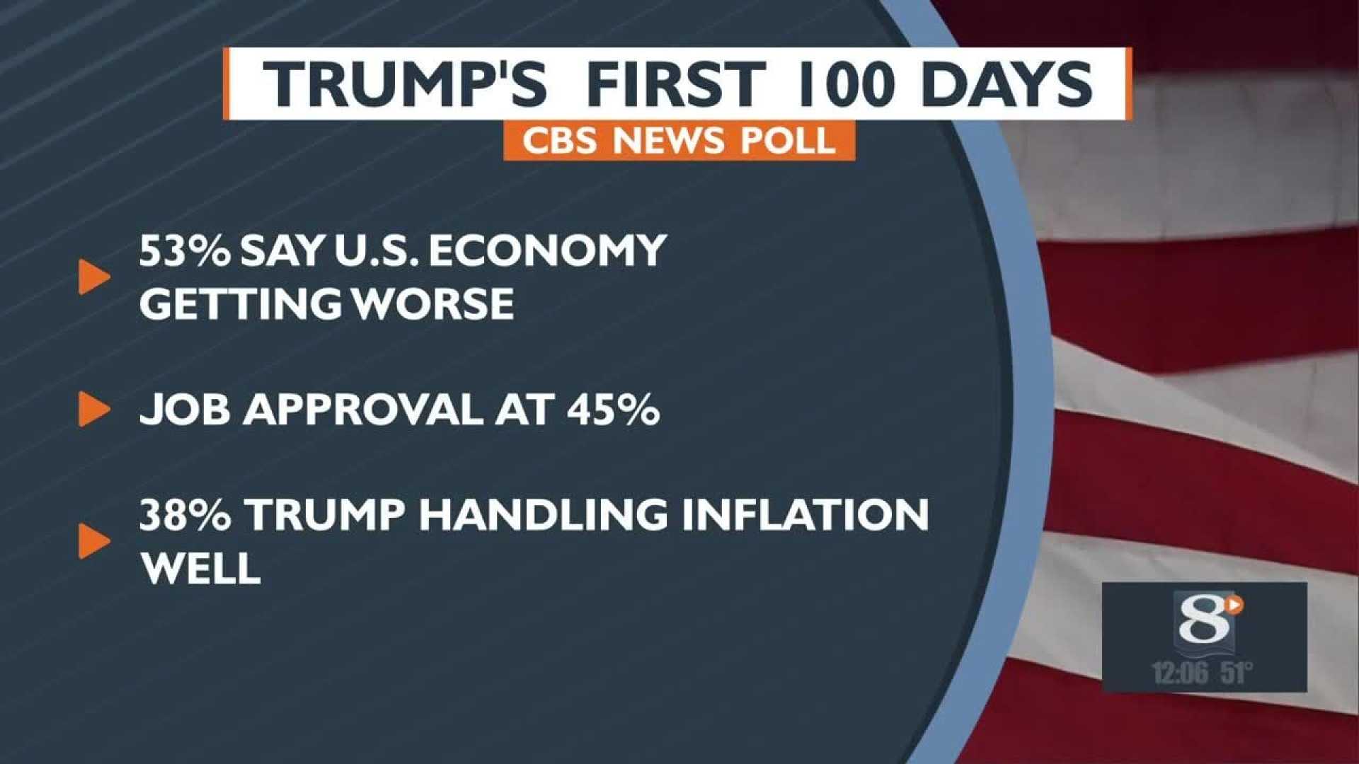 Trump First 100 Days Poll Results