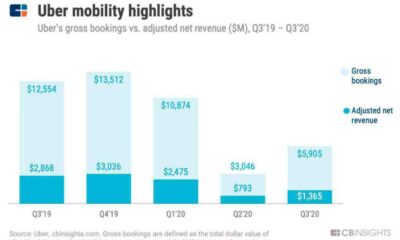 Uber Business Report Growth Analysis