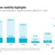 Uber Business Report Growth Analysis