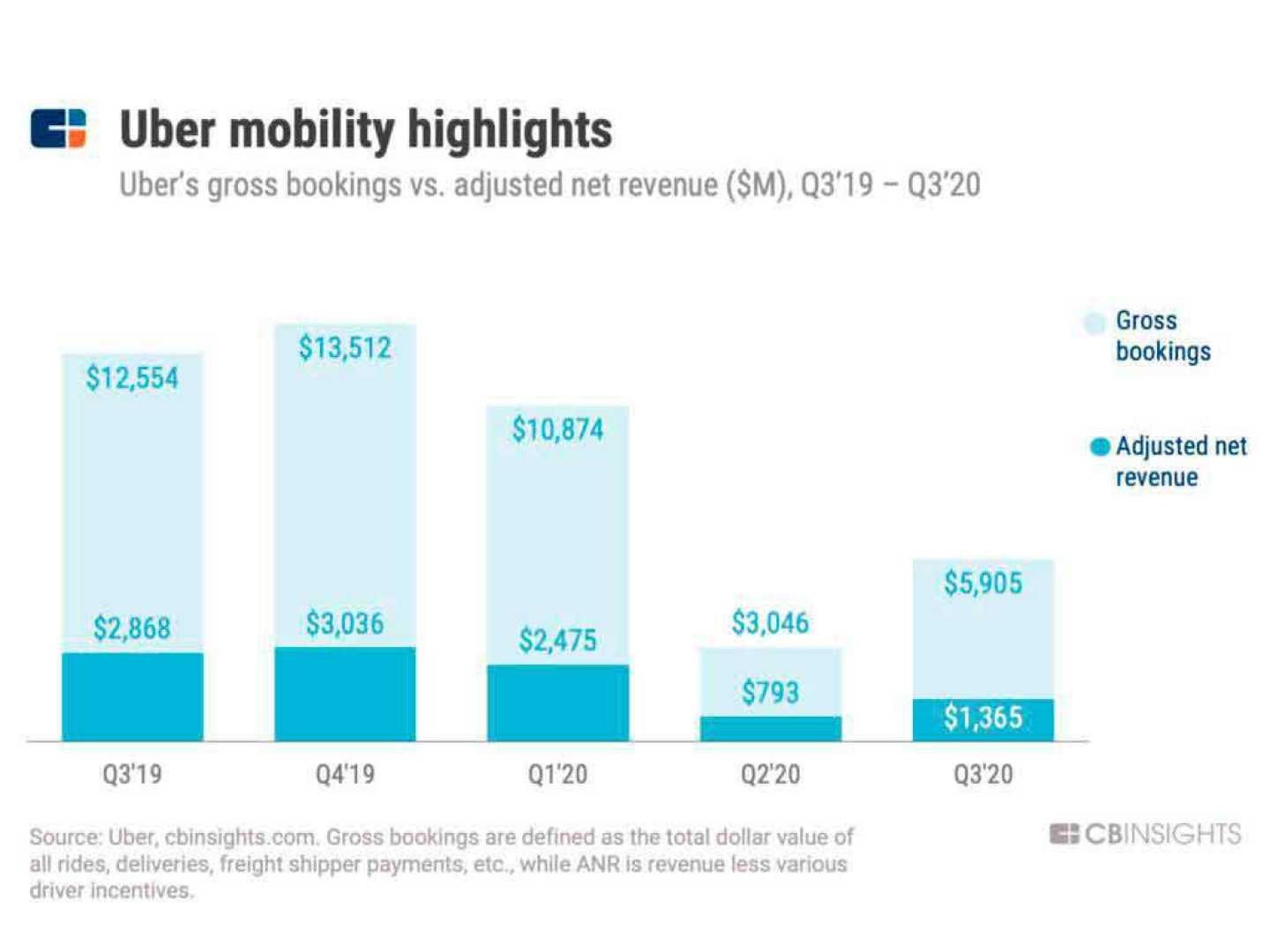 Uber Business Report Growth Analysis