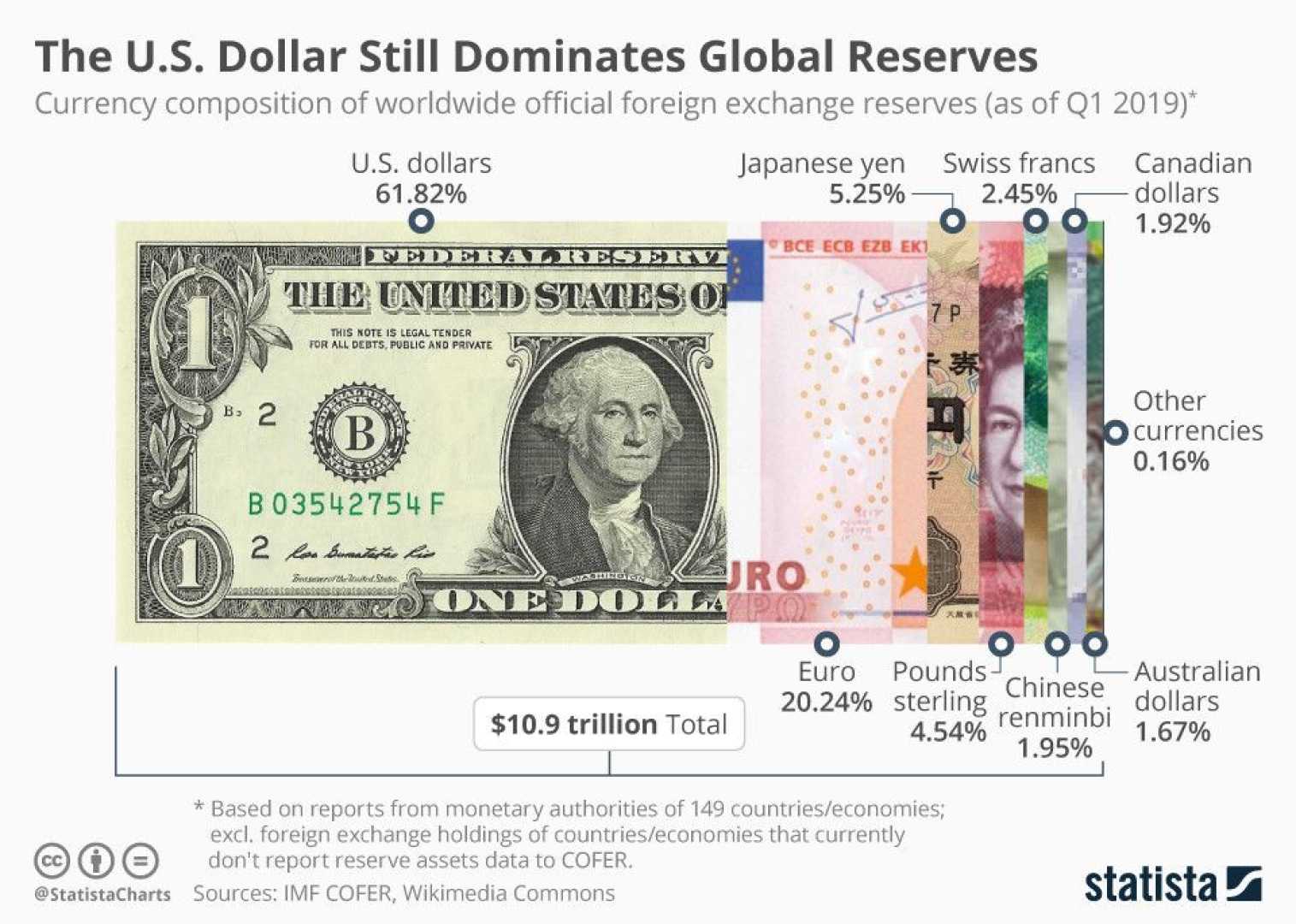 Us Dollar Global Currency Economic Forecast