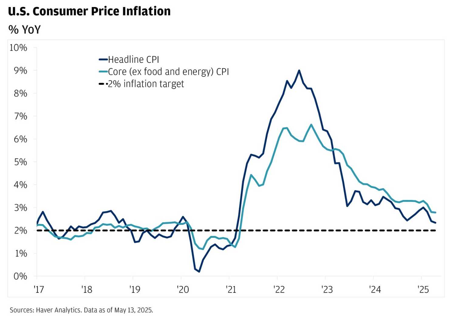 U.s. Inflation Rate April 2025 Tariffs