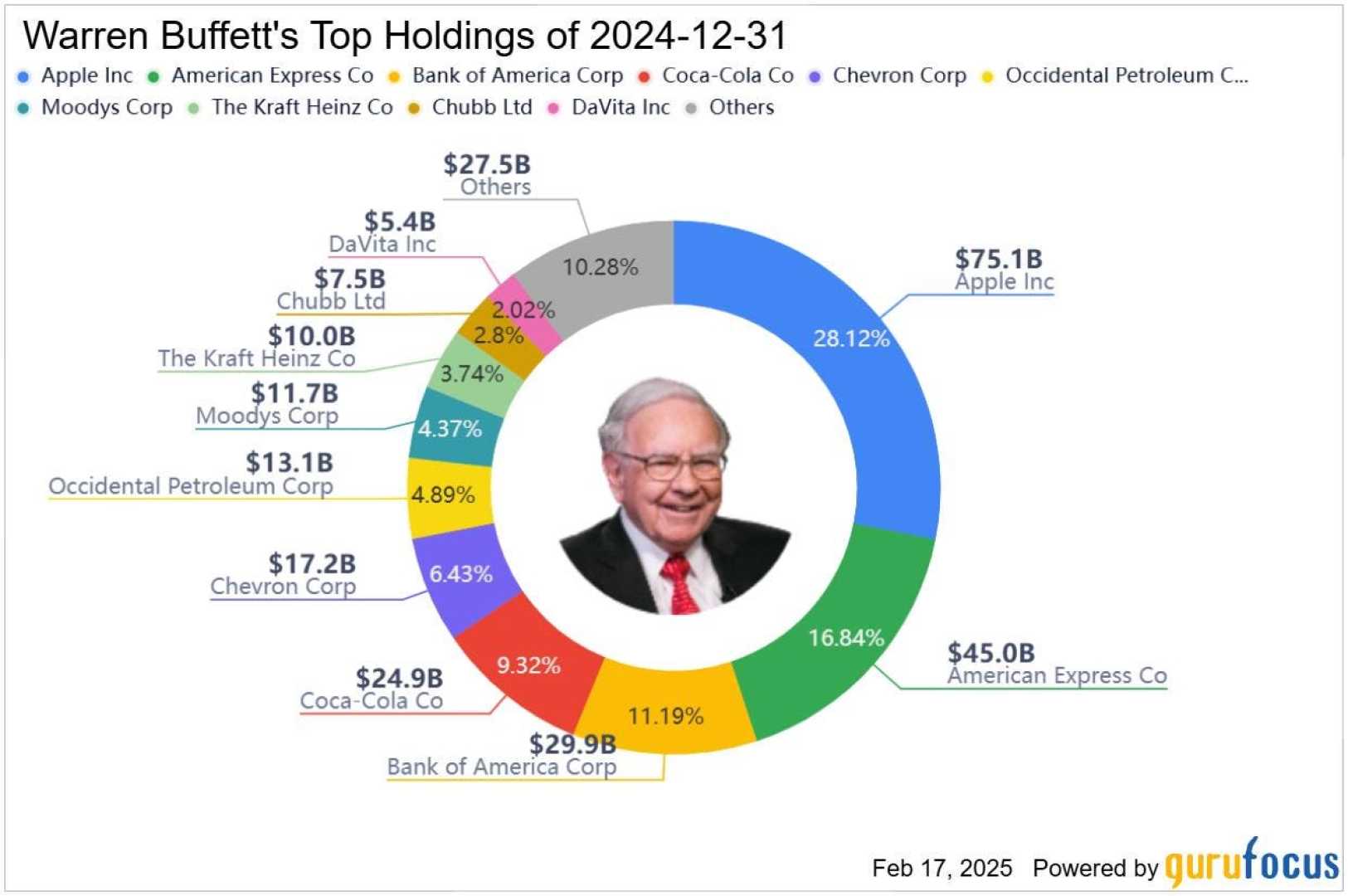 Warren Buffett Constellation Brands Investment