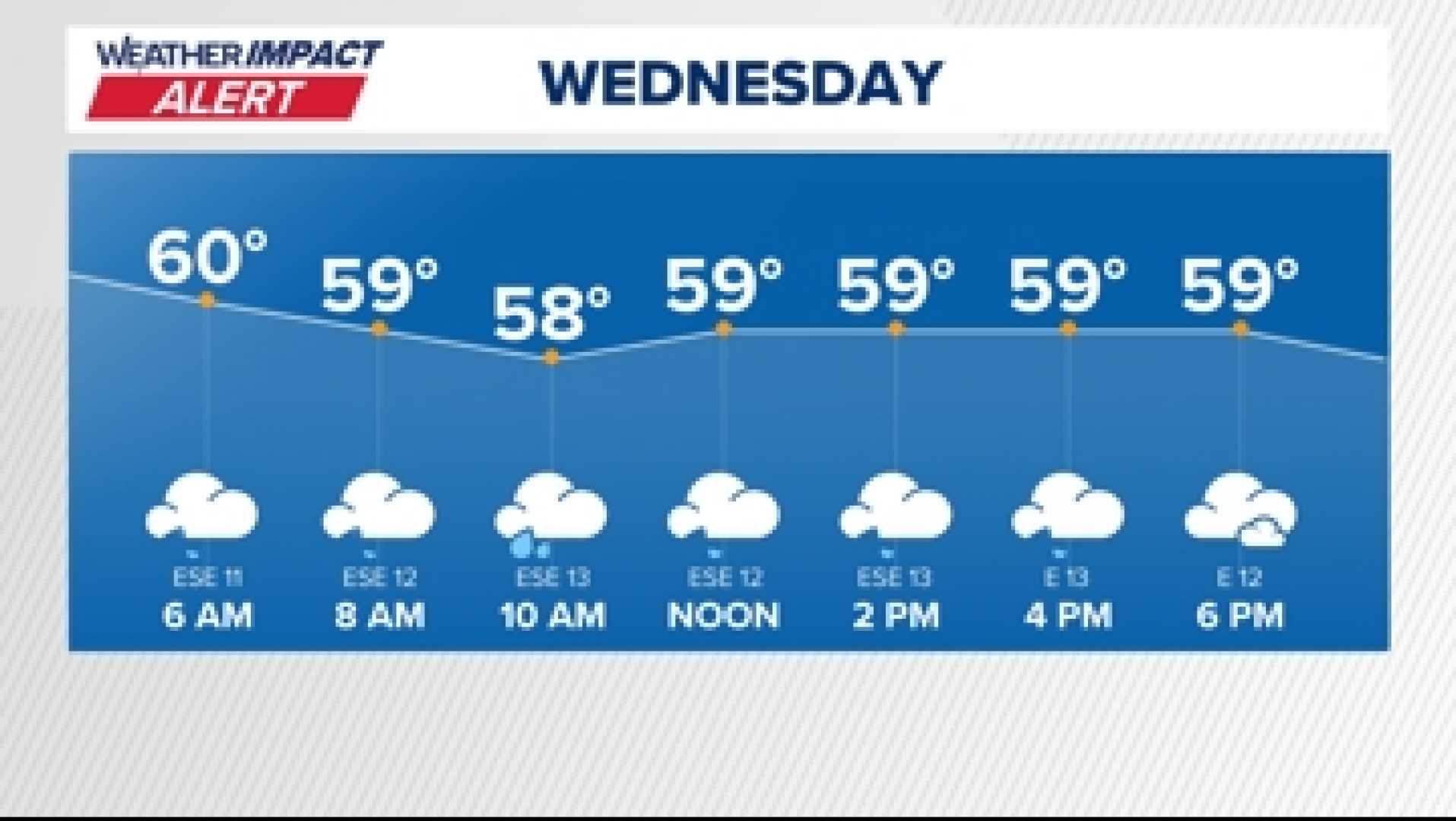 Washington D.c. Weather Forecast Rain