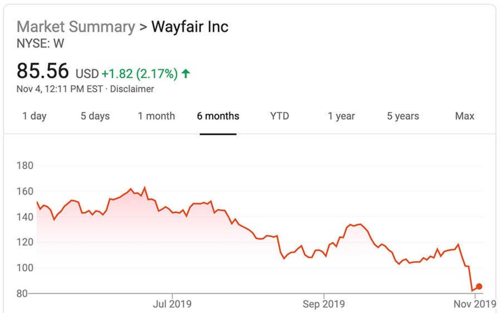 Wayfair Profit Earnings Report