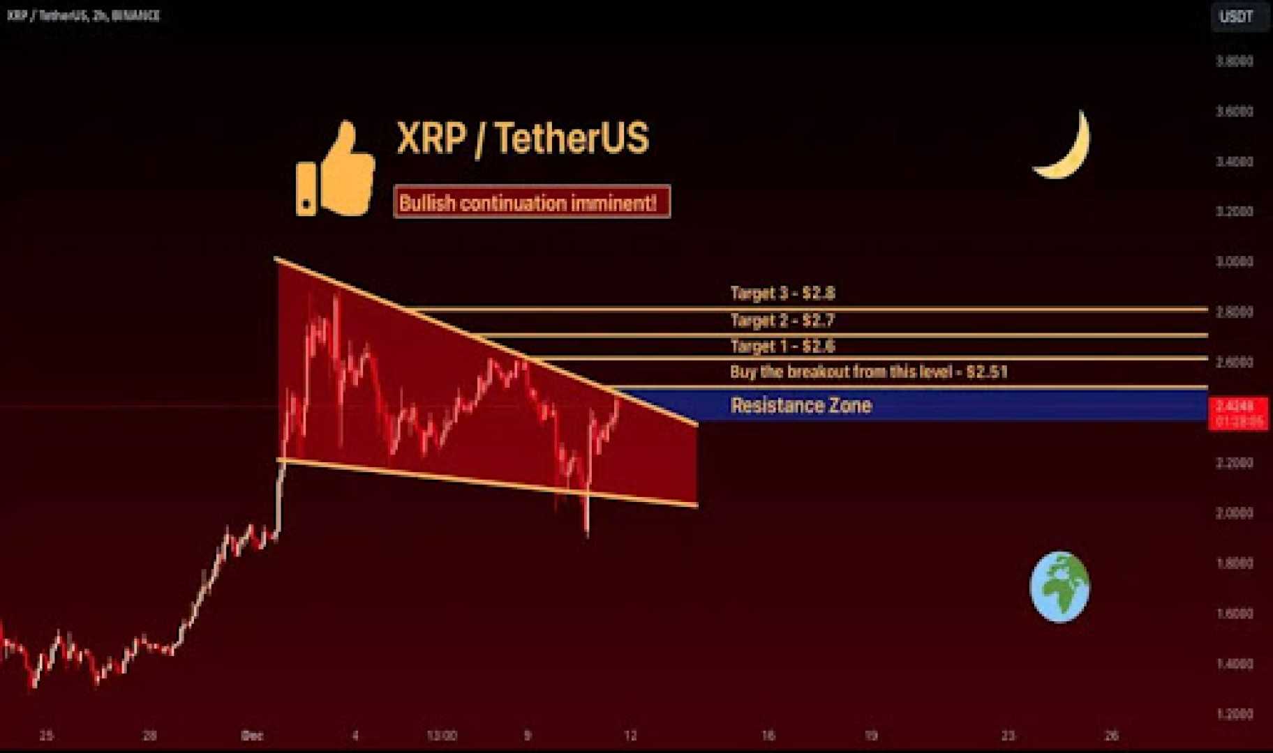 Xrp Cryptocurrency Falling Price Chart