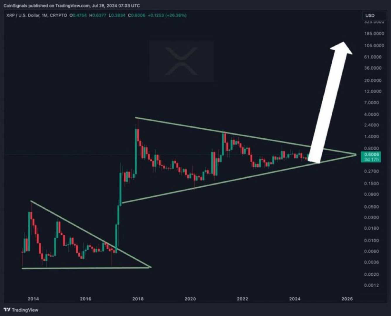 Xrp Cryptocurrency Market Trends