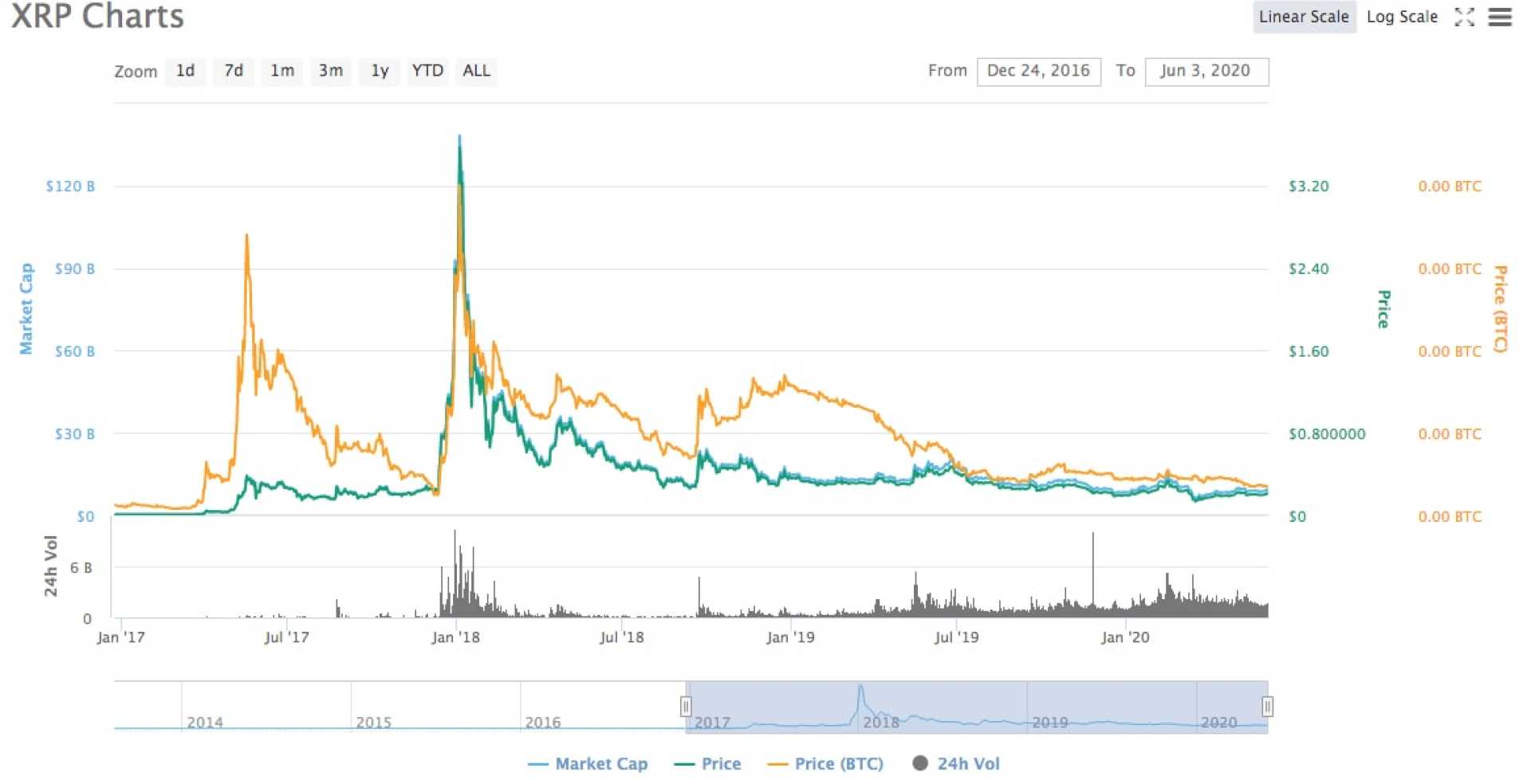 Xrp Investment Comparison Bitcoin