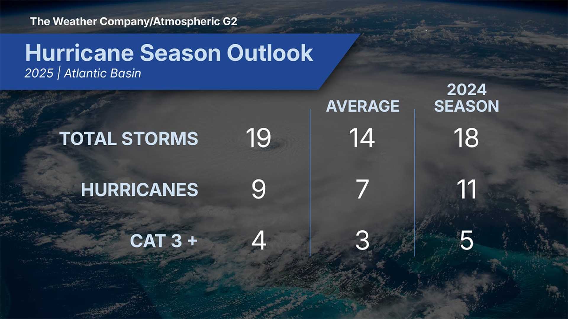 2025 Atlantic Hurricane Season Overview
