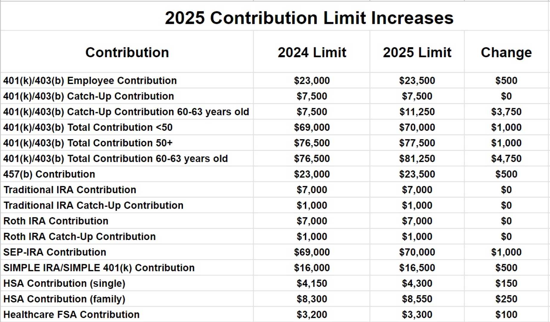 401k Contributions Record High 2025