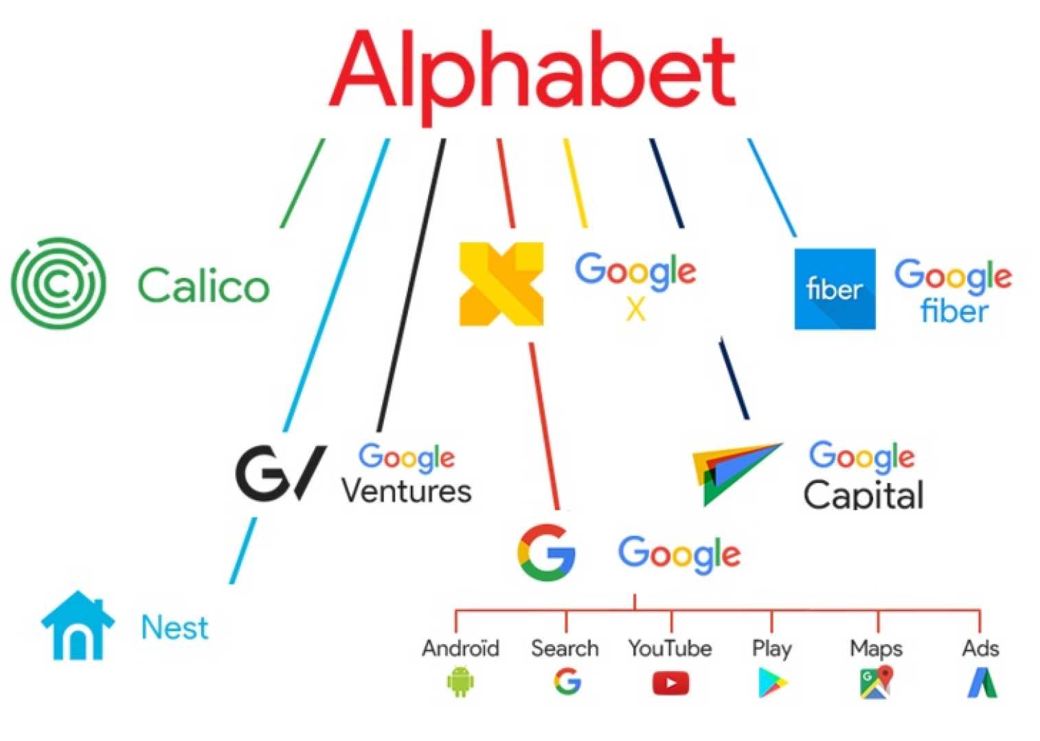 Alphabet Class A Stock Analysis