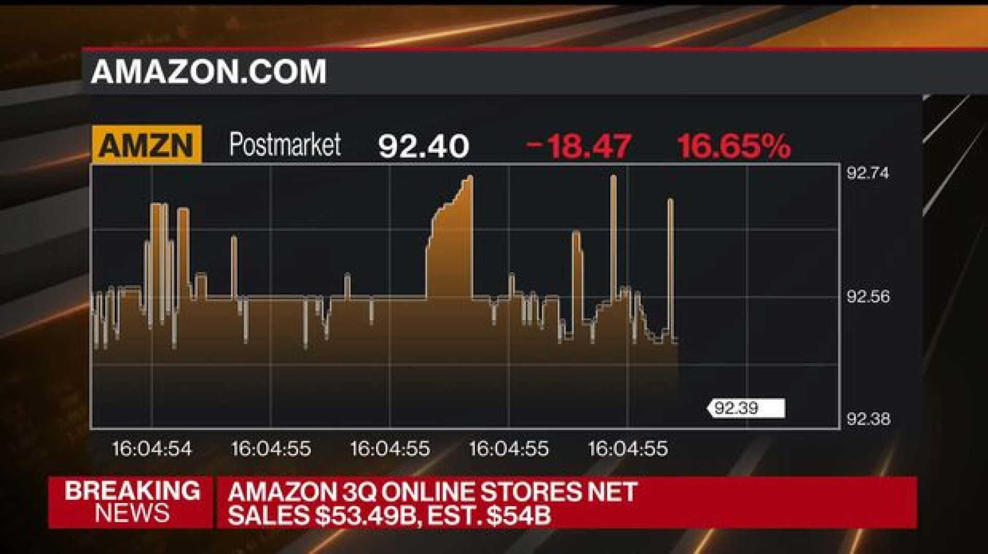 Amazon.com, Inc. Stock Market News