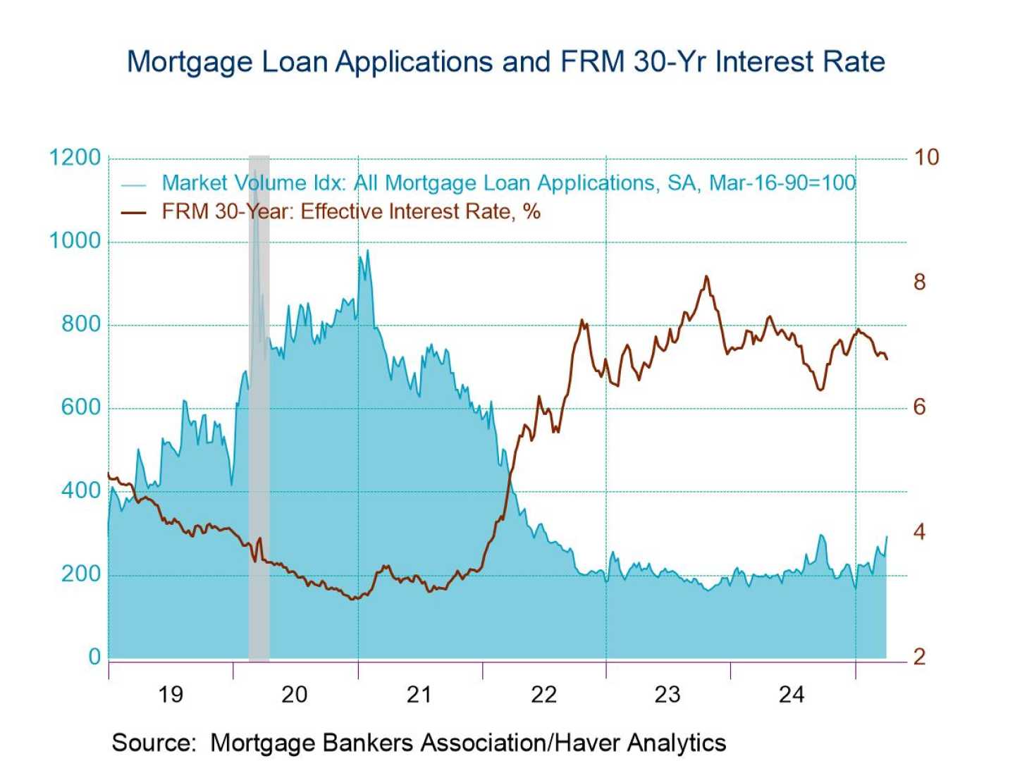 Average Interest Rates Mortgage Loans