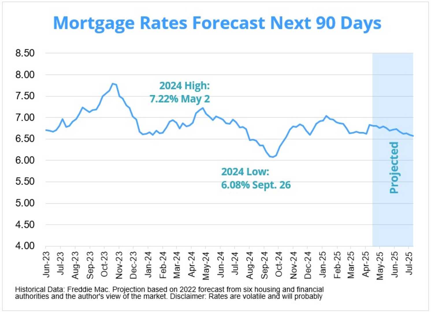 Average Mortgage Rates June 2025