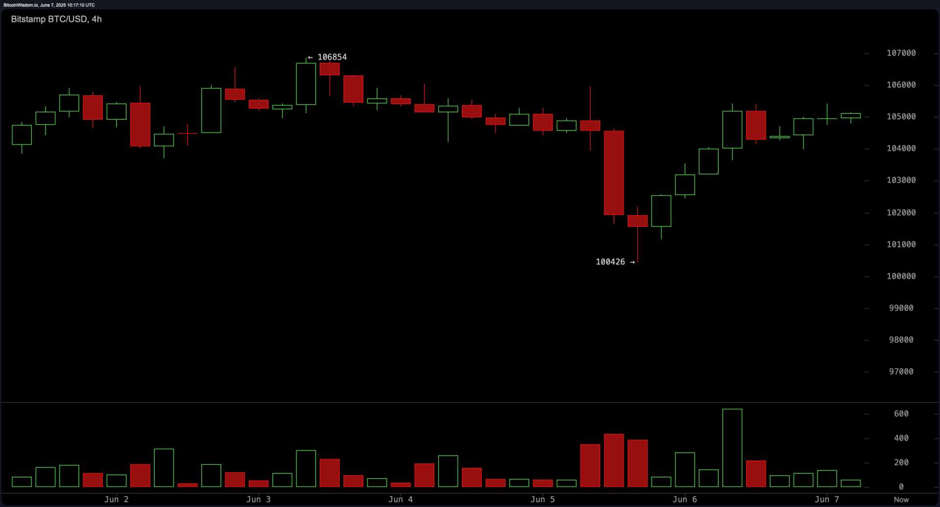 Bitcoin Price Surge June 2025