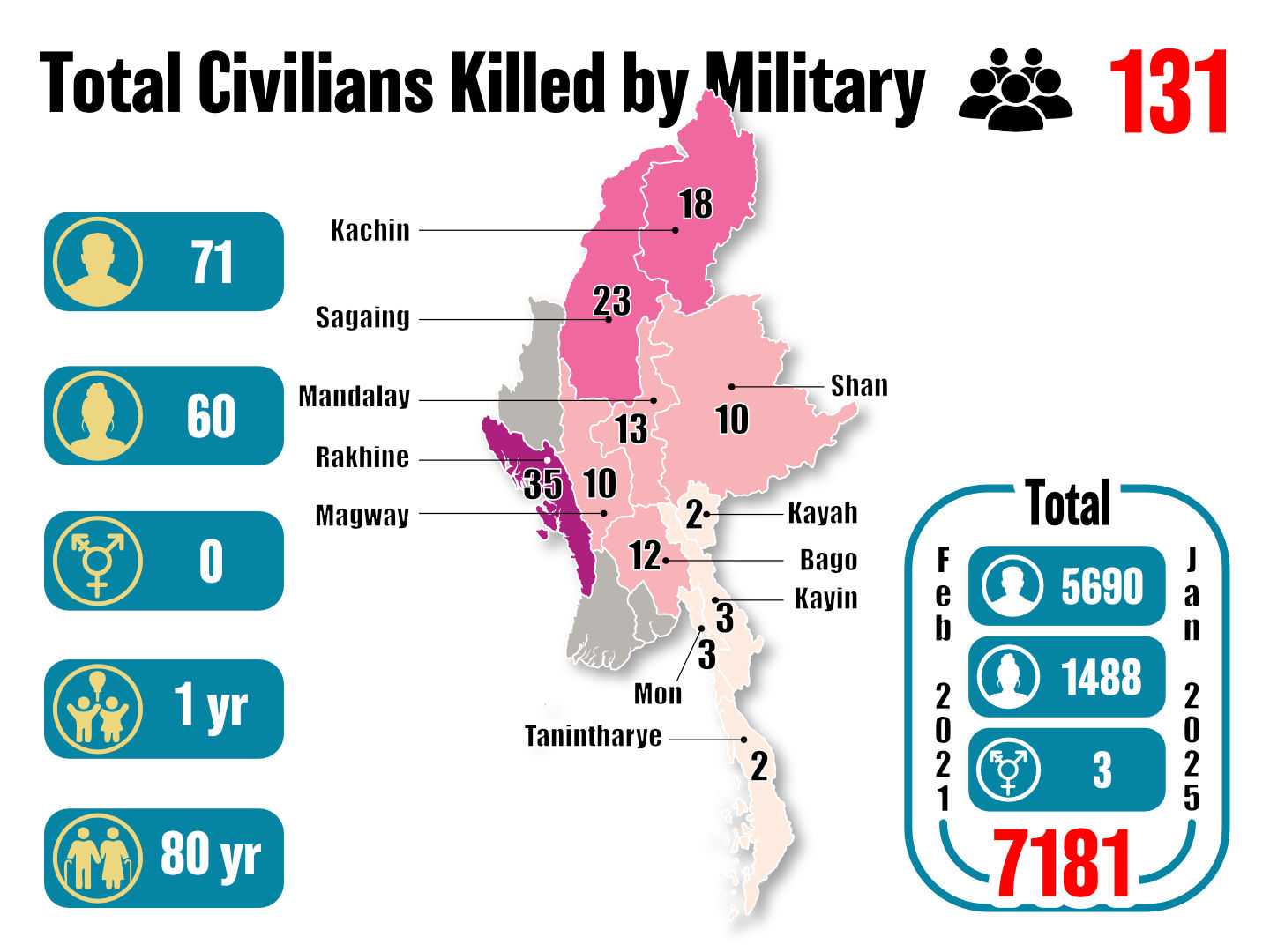 Burma Civil War Conflict 2025