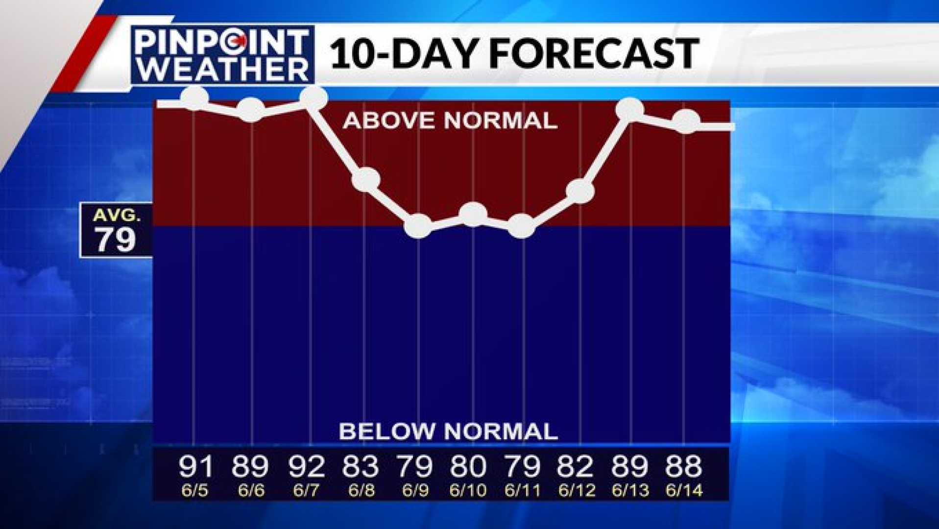 Denver Summer Weather Forecast