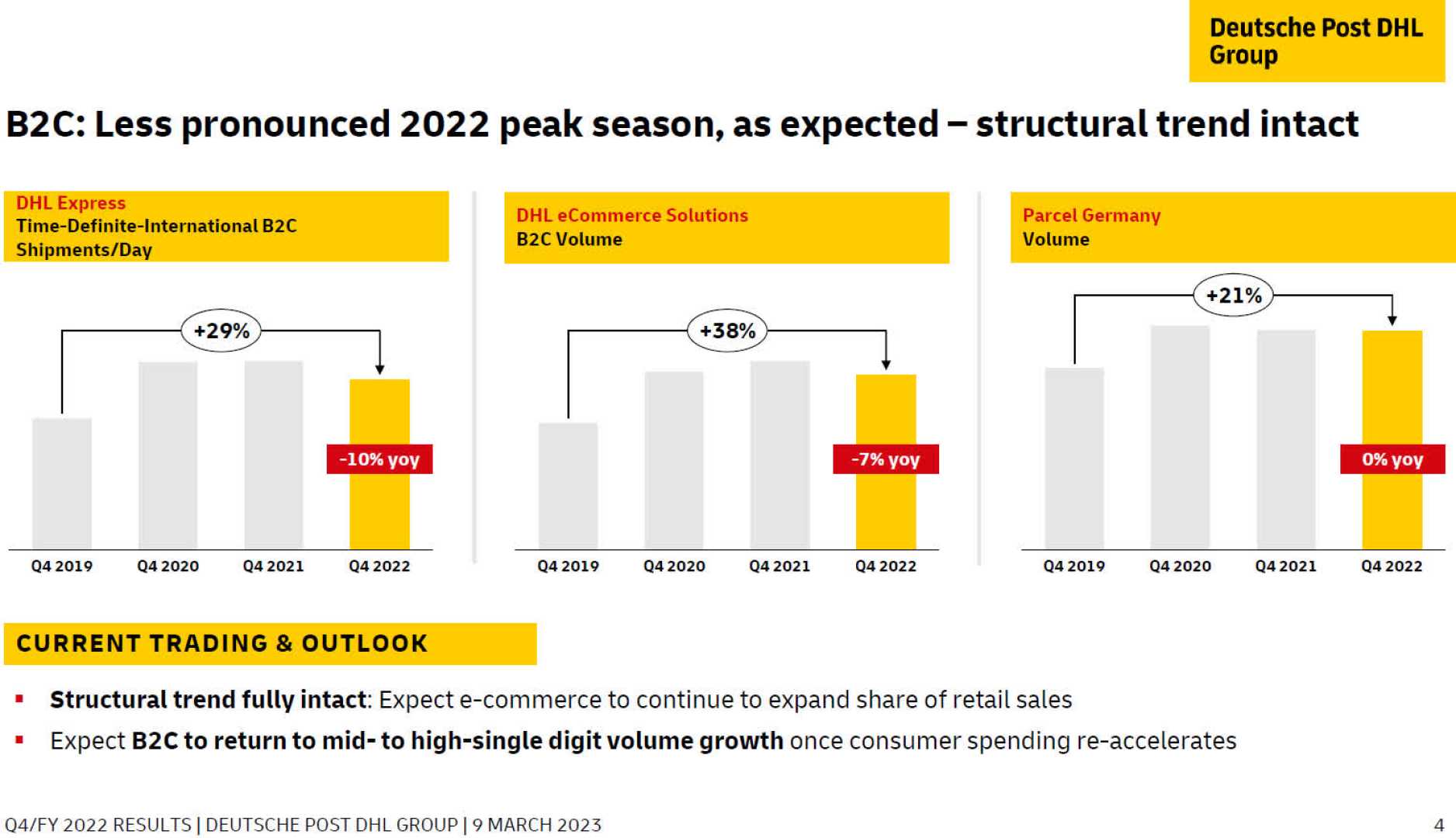 Deutsche Post Ag Stock Performance