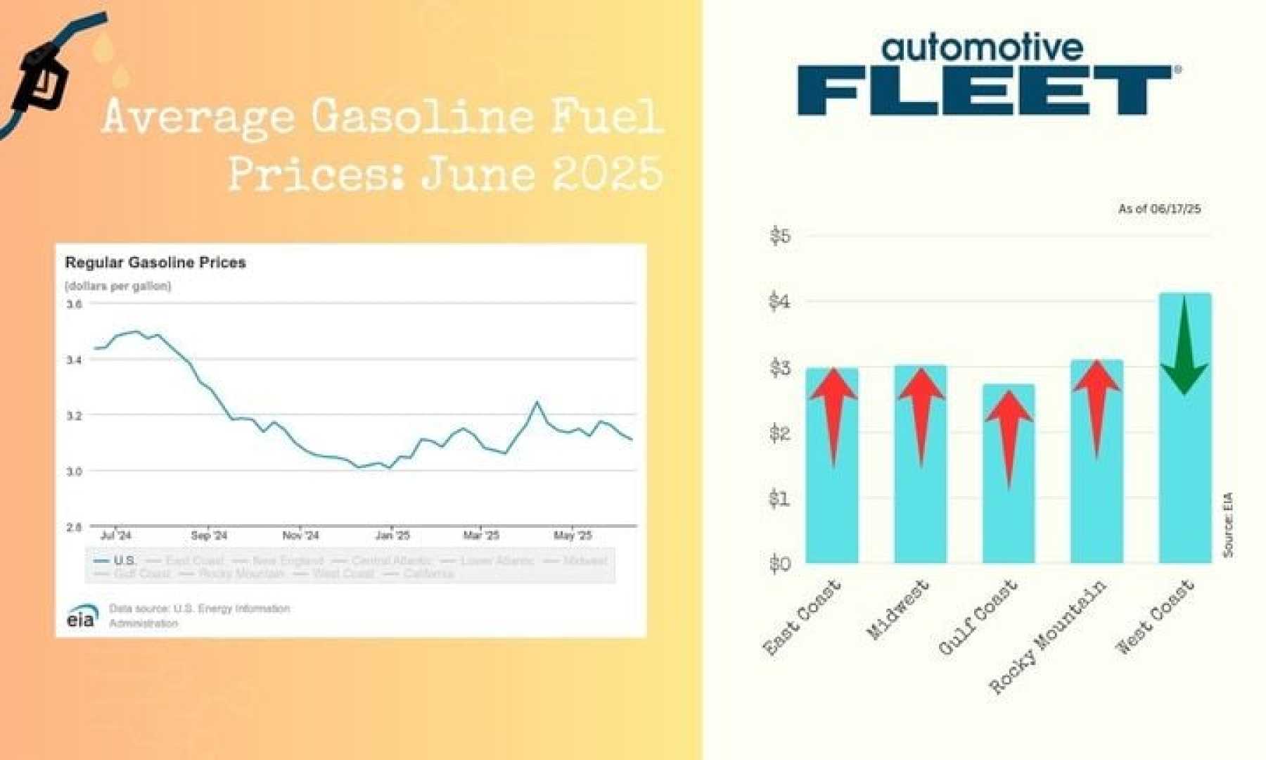 Diesel Prices Increase June 2025
