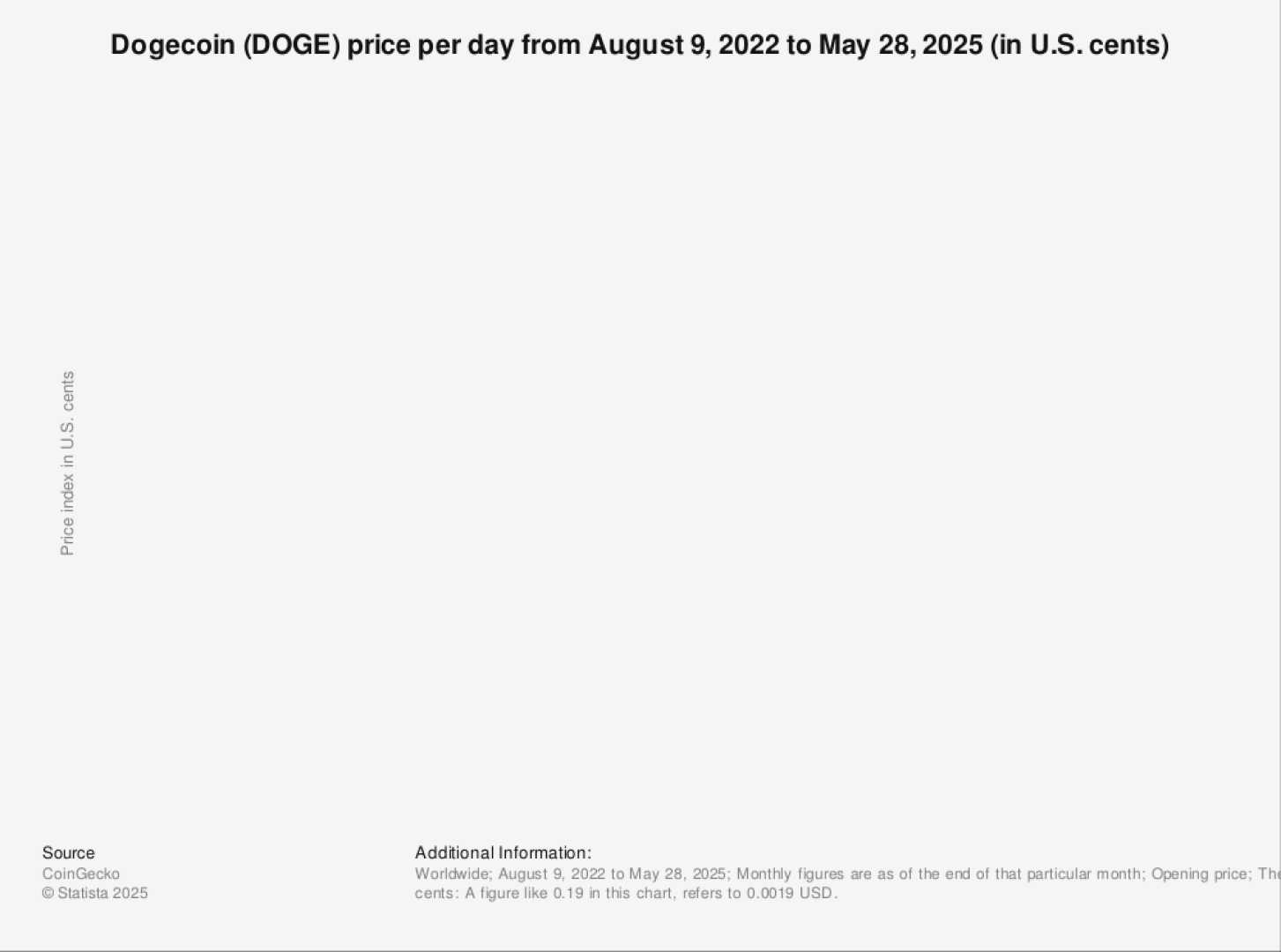 Dogecoin Price Chart June 2025