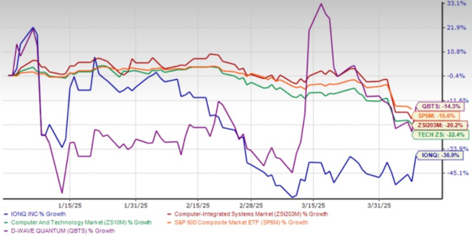 D Wave Quantum Ionq Stock Performance Quantum Computing
