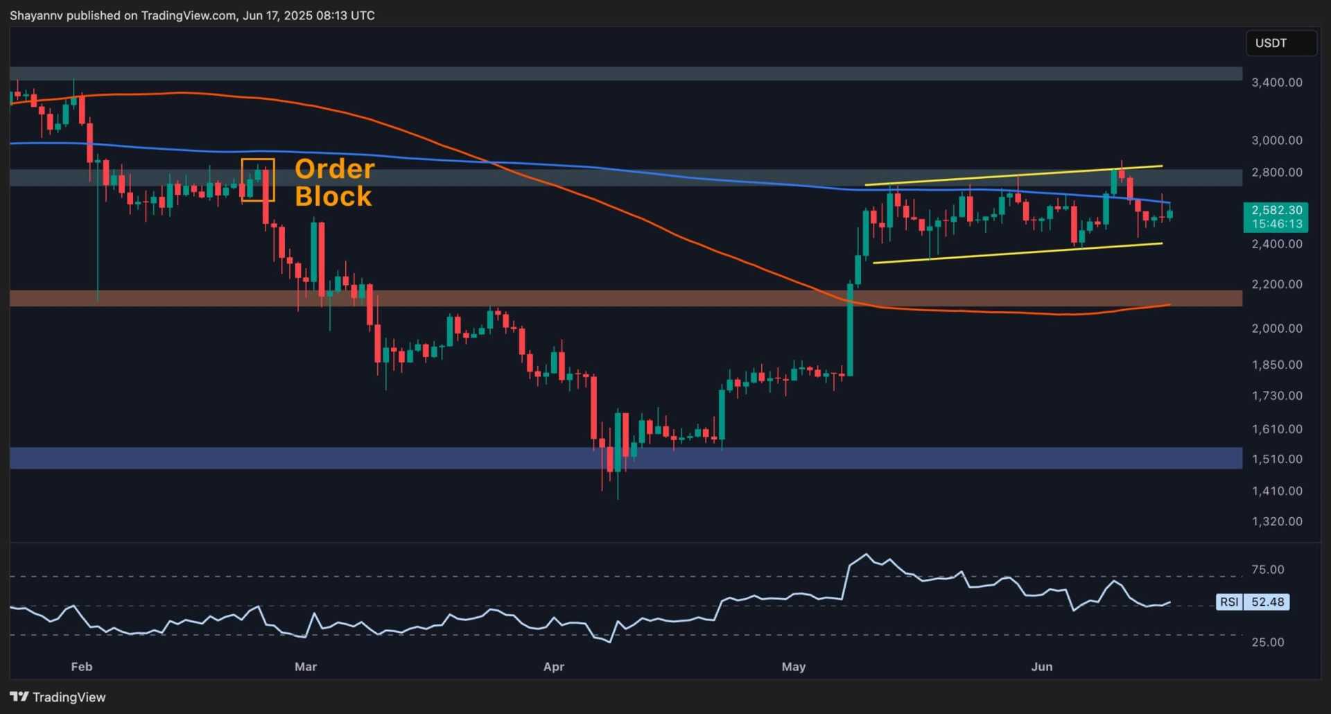 Ethereum Cryptocurrency Price Analysis