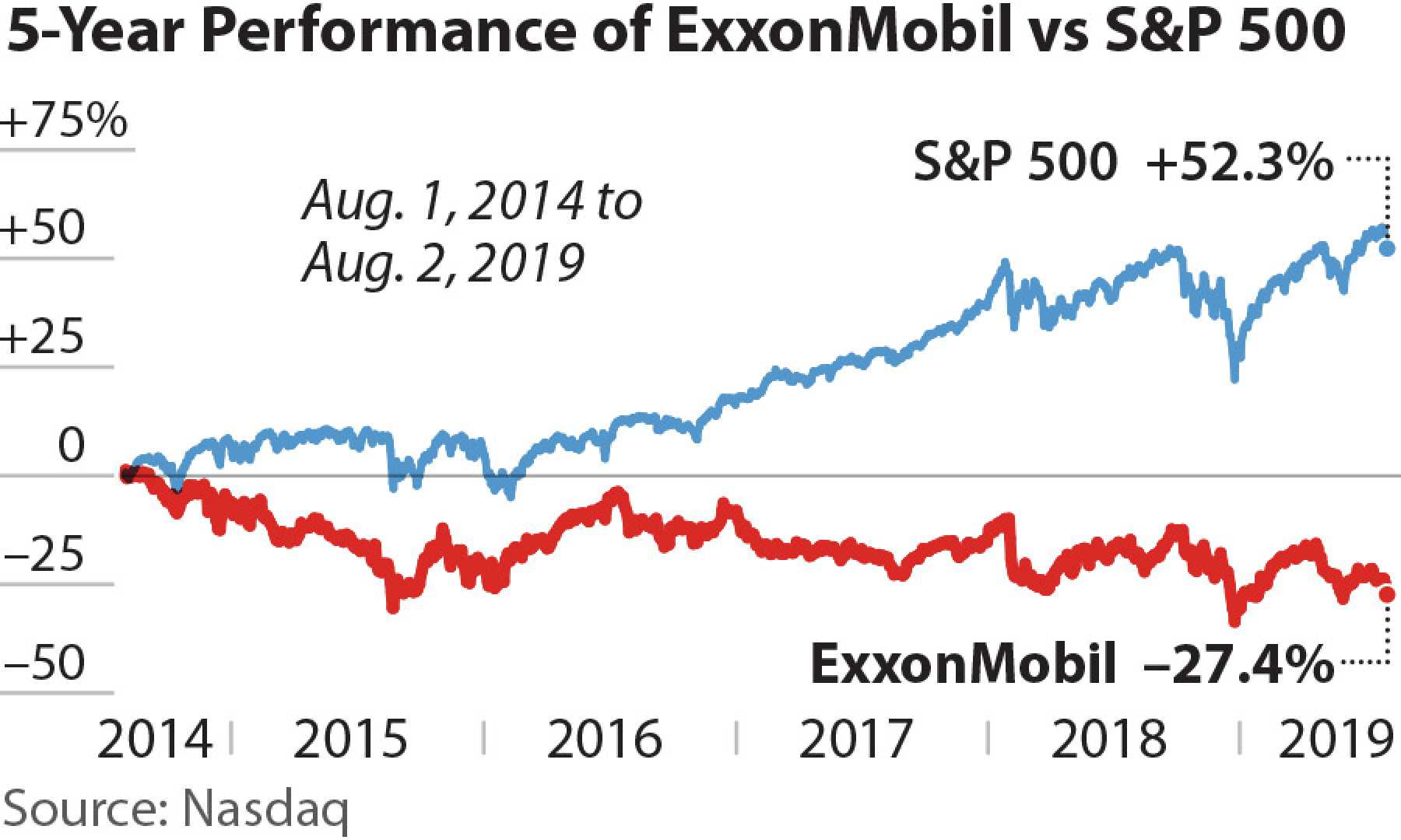 Exxon Mobil Stock Performance And Analysis