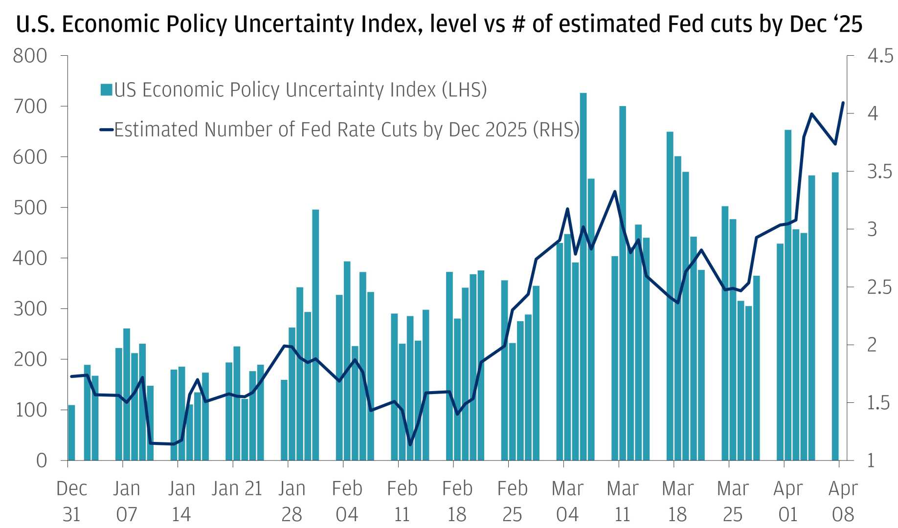 Federal Reserve Rates Uncertainty 2025