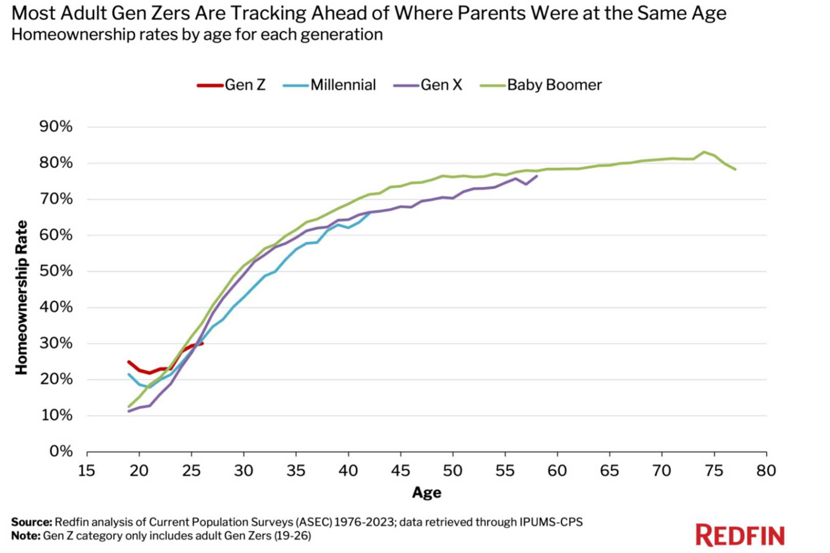 Gen Z Homeownership Trends 2025