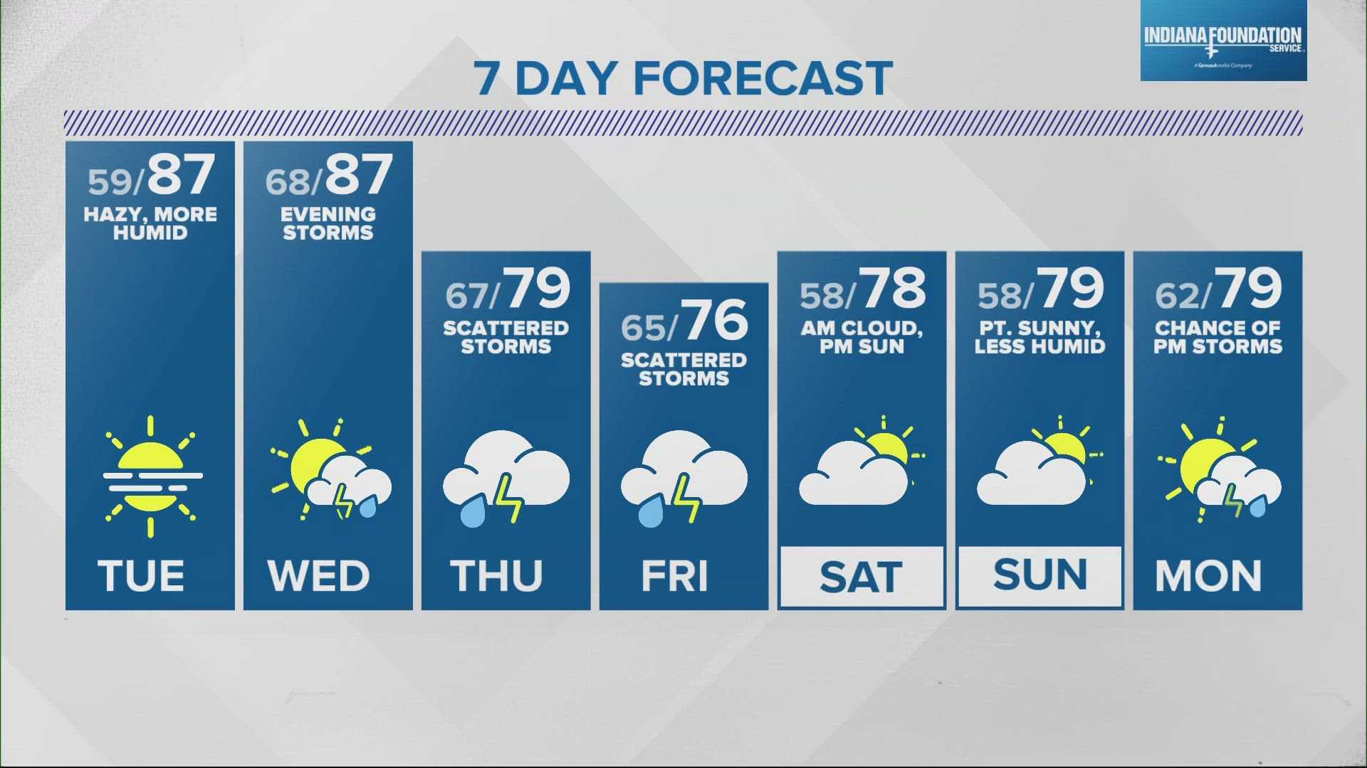 Heat Humidity Storms Weather Forecast