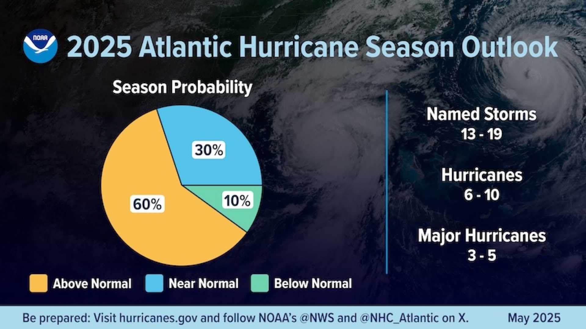 Hurricane Season 2025 Atlantic Forecast