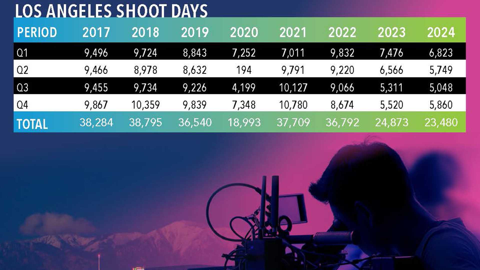 Los Angeles Film Industry 2025