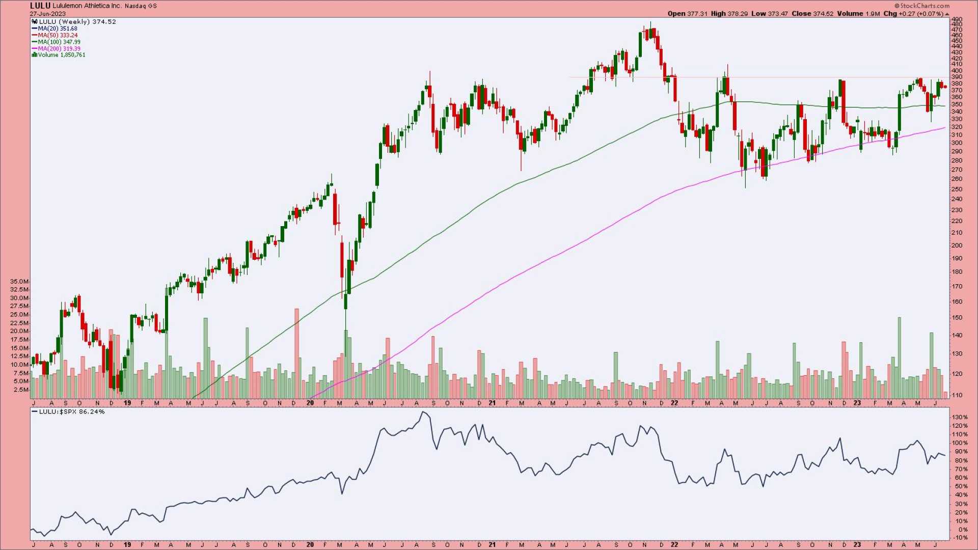 Lululemon Stock Analysis