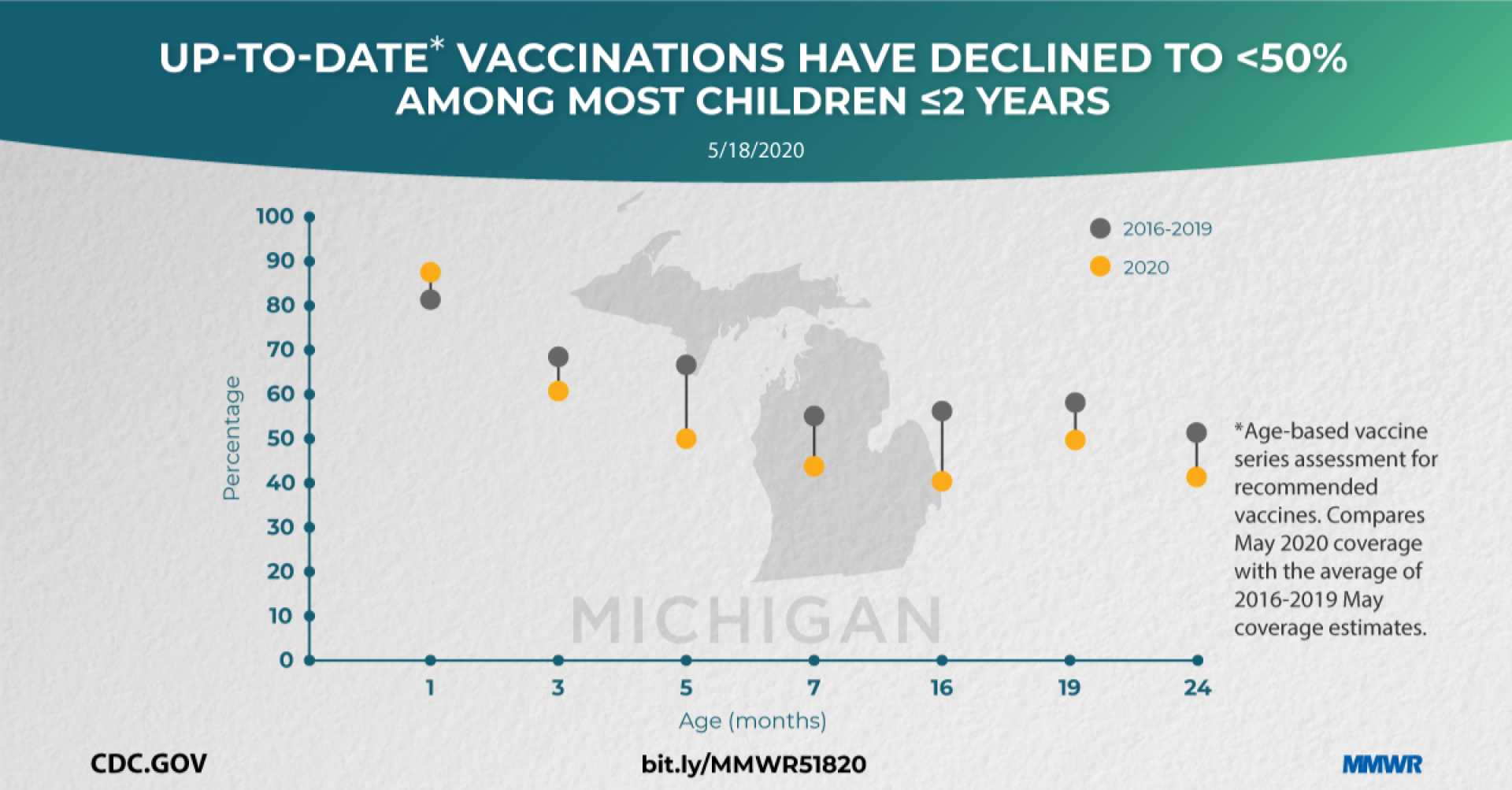 Measles Vaccination Rates Decline