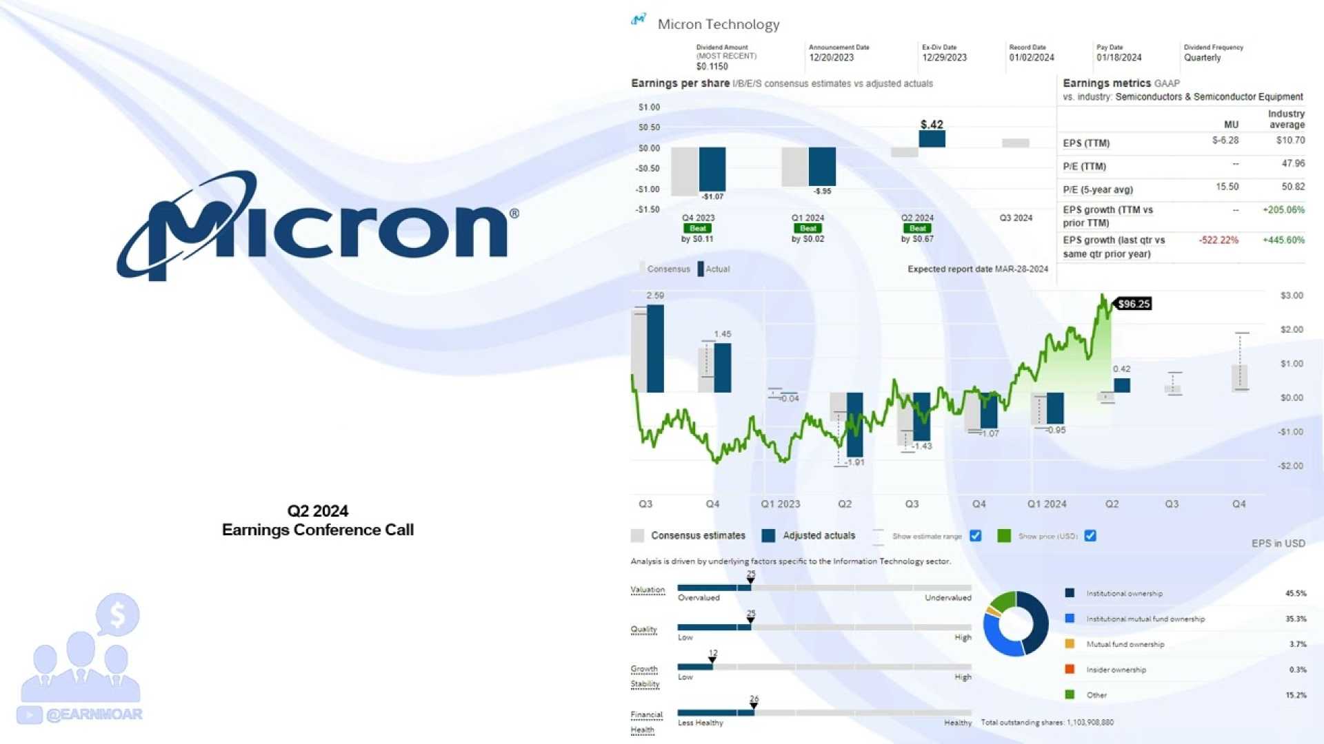 Micron Technology Earnings Report April 2024