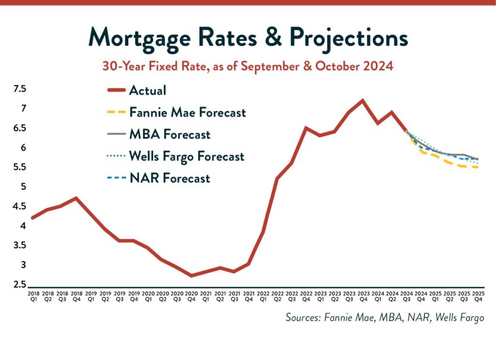 Mortgage Rates Decline Trends 2025
