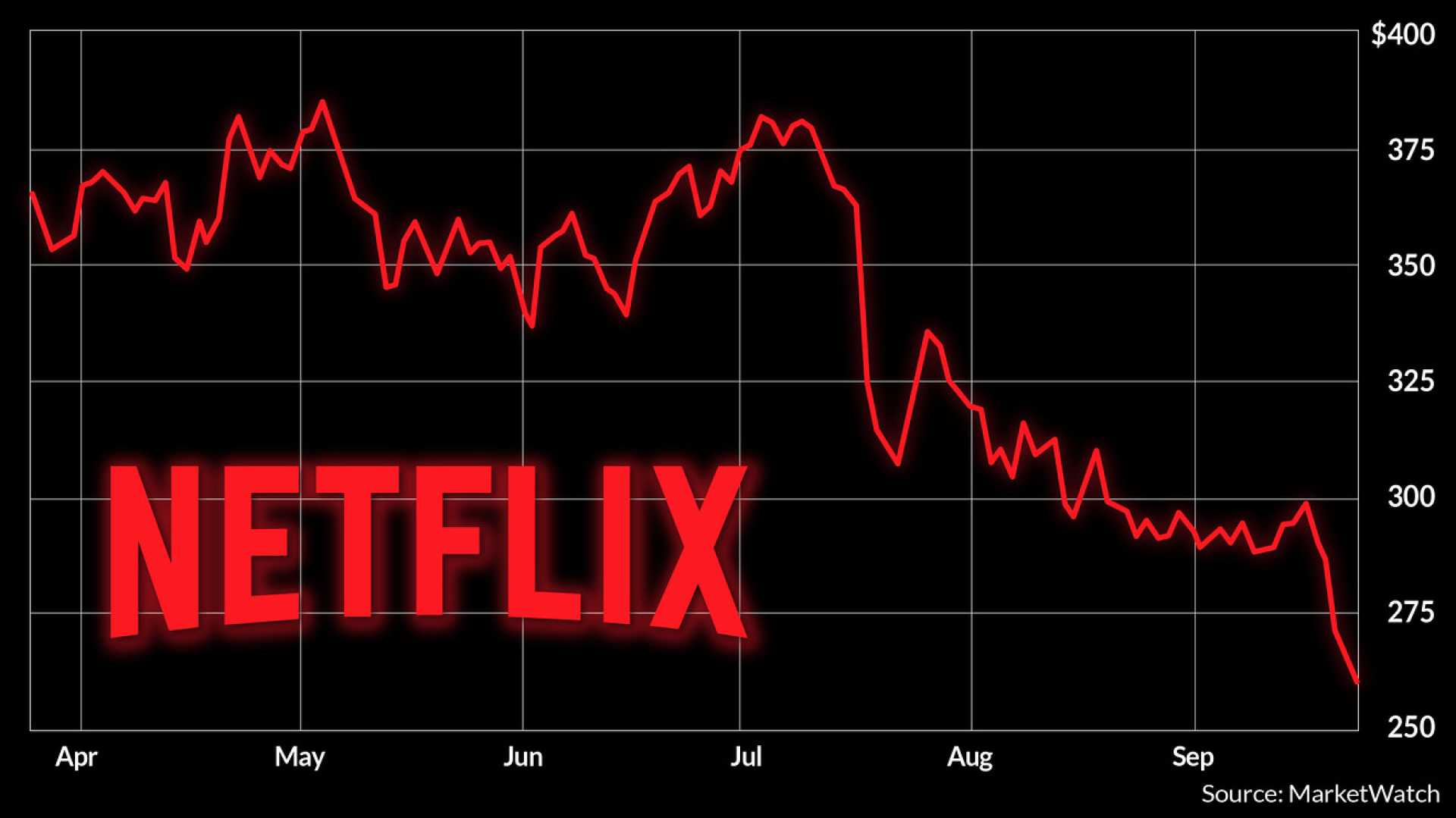 Netflix Stock Performance Analysis