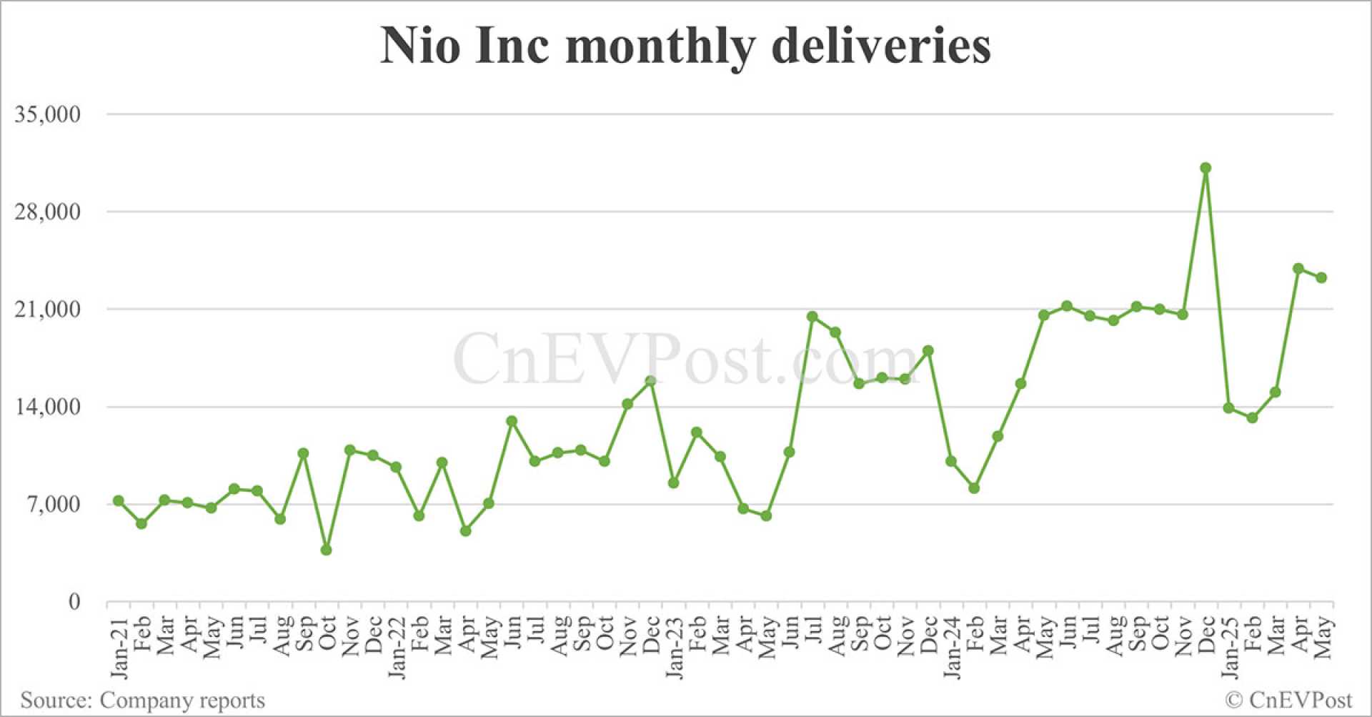 Nio Inc Vehicles Sales Report