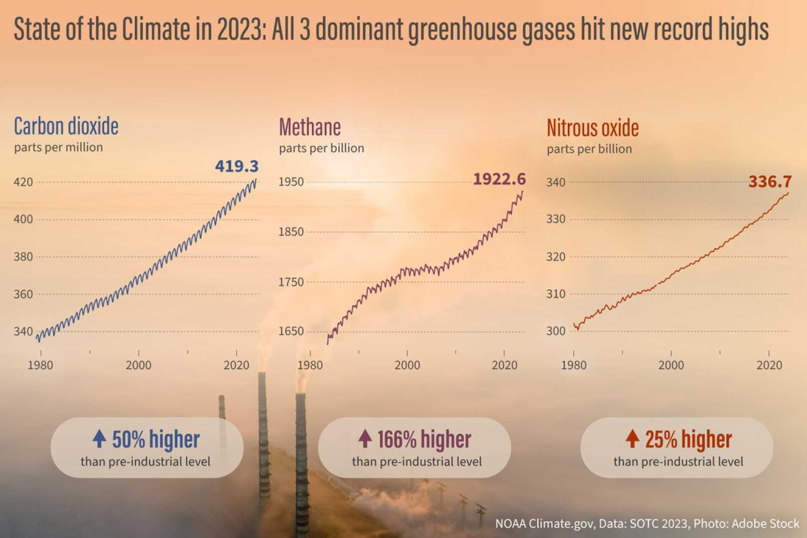 Noaa Climate Data Challenges 2023