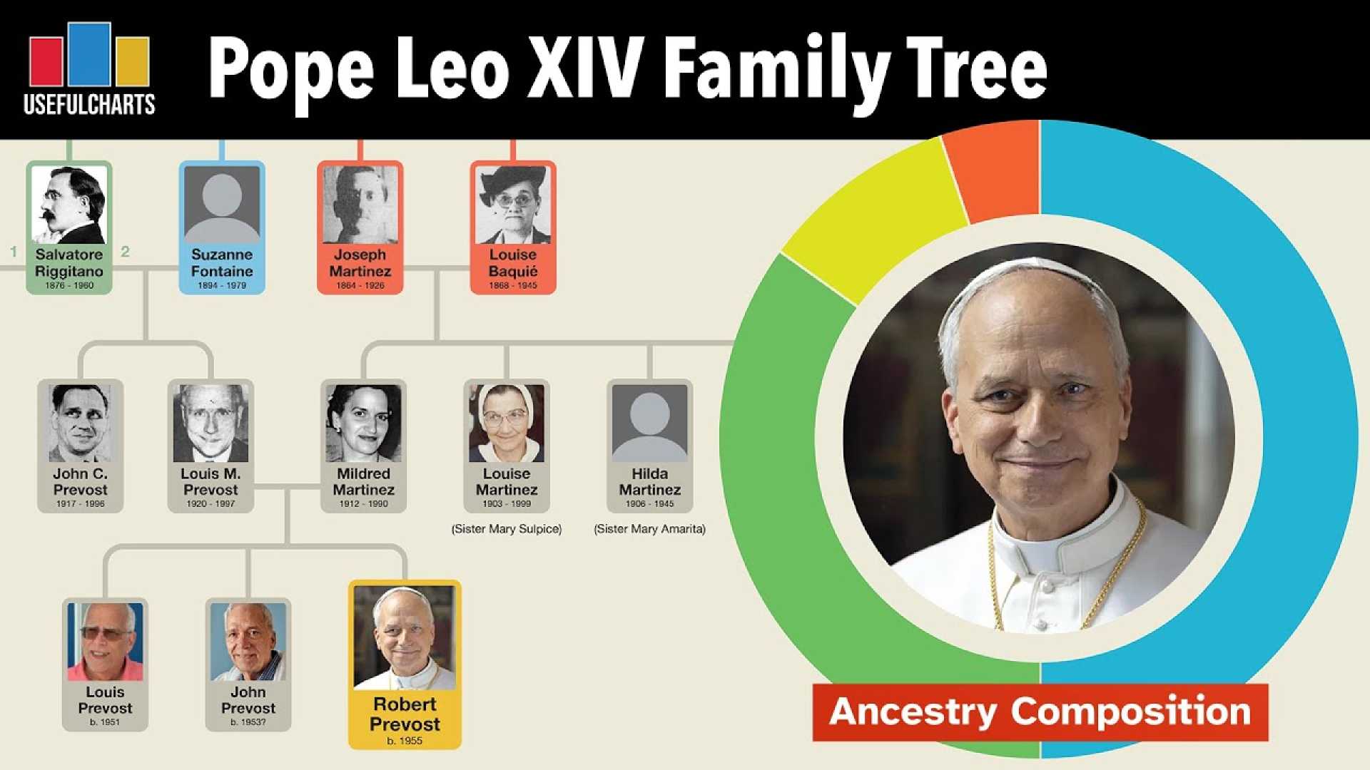 Pope Leo Xiv Family Tree
